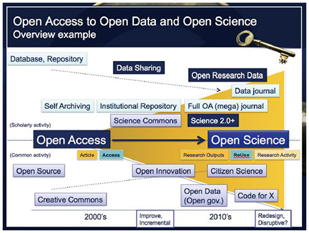 Open Access to Open Data and Open Science